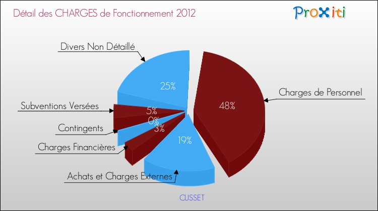 Décomposition des Charges de Fonctionnement 2012 de la commune de CUSSET Charges de Fonctionnement 2012 pour la commune de CUSSET