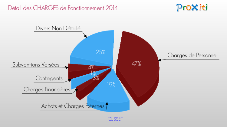 Décomposition des Charges de Fonctionnement 2014 de la commune de CUSSET Charges de Fonctionnement 2014 pour la commune de CUSSET