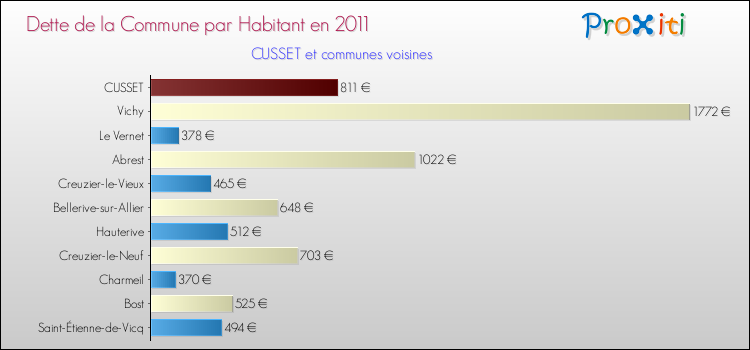 Dette par habitant de la commune en 2011 pour CUSSET et les communes proches Comparaison de la dette par habitant de la commune en 2011 pour CUSSET et les communes voisines