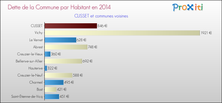 Dette par habitant de la commune en 2014 pour CUSSET et les communes proches Comparaison de la dette par habitant de la commune en 2014 pour CUSSET et les communes voisines