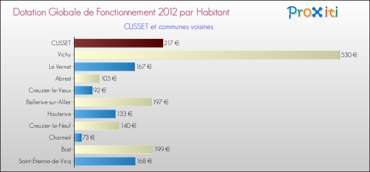 Montant des dotations globales de fonctionnement DGF par Habitant pour CUSSET et les communes proches Comparaison des des dotations globales de fonctionnement DGF par habitant pour CUSSET et les communes voisines