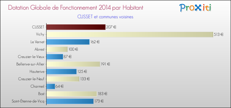 Montant des dotations globales de fonctionnement DGF par Habitant pour CUSSET et les communes proches en 2014. Comparaison des des dotations globales de fonctionnement DGF par habitant pour CUSSET et les communes voisines en 2014.