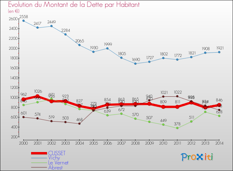 Evolution de la dette par habitant pour la commune de CUSSET et les communes proches de 2000 à 2014 Comparaison de la dette par habitant pour CUSSET et les communes voisines de 2000 à 2014
