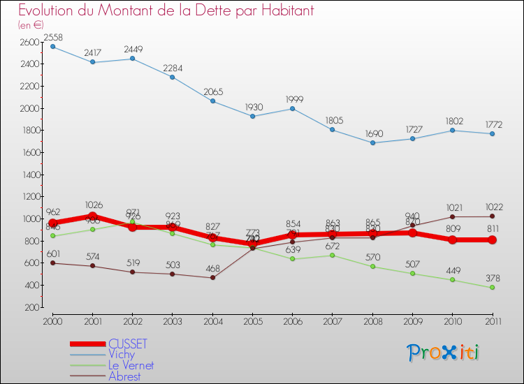 Evolution de la dette par habitant pour la commune de CUSSET et les communes proches Comparaison de la dette par habitant pour CUSSET et les communes voisines