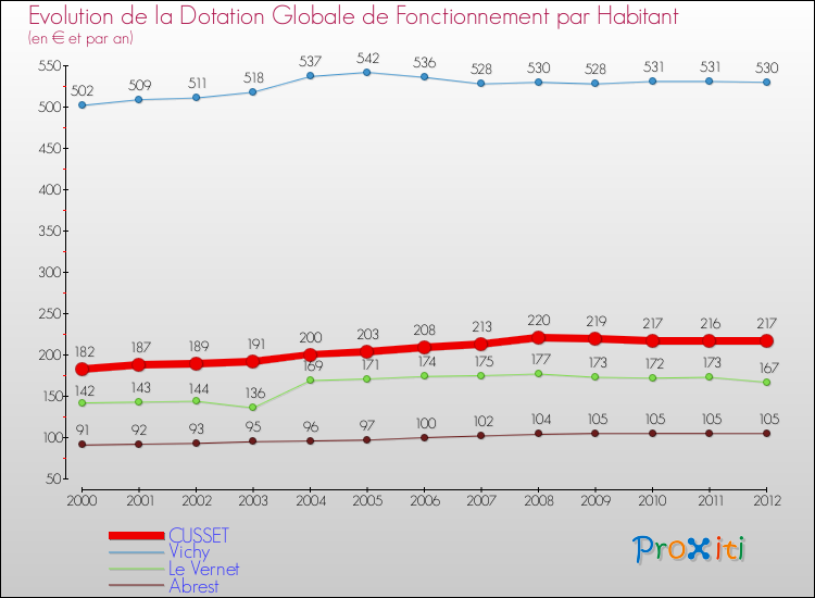 Evolution et montant de la dotation globale de fonctionnement par Habitant pour CUSSET et les communes proches Comparaison des dotations globales de fonctionnement par habitant pour CUSSET et les communes voisines