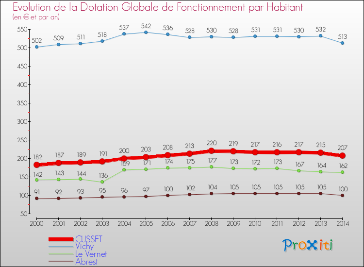 Evolution et montant de la dotation globale de fonctionnement par Habitant pour CUSSET et les communes proches de 2000 à 2014. Comparaison des dotations globales de fonctionnement par habitant pour CUSSET et les communes voisines de 2000 à 2014.