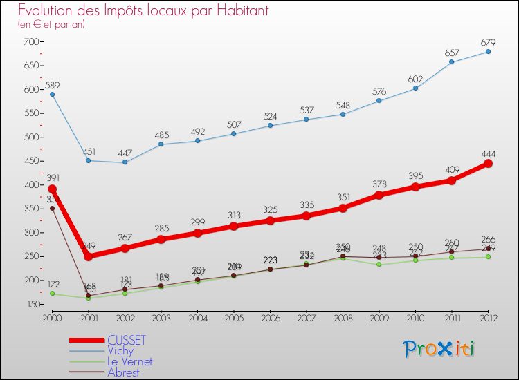 Evolution et montant des impôts locaux par Habitant pour CUSSET et les communes proches Comparaison des impôts locaux par habitant pour CUSSET et les communes voisines