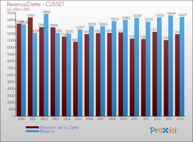 Evolution comparée de la dette et des revenus pour la commune de CUSSET de 2000 à 2014 Comparaison de la dette et des revenus pour CUSSET de 2000 à 2014