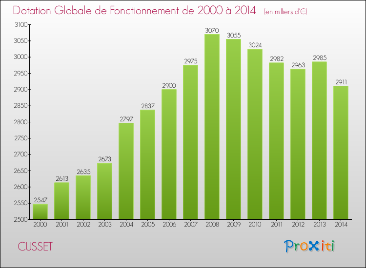 Evolution du montant de la Dotation Globale de Fonctionnement pour la commune de CUSSET de 2000 à 2014 Evolution du montant de la Dotation Globale de Fonctionnement pour CUSSET de 2000 à 2014