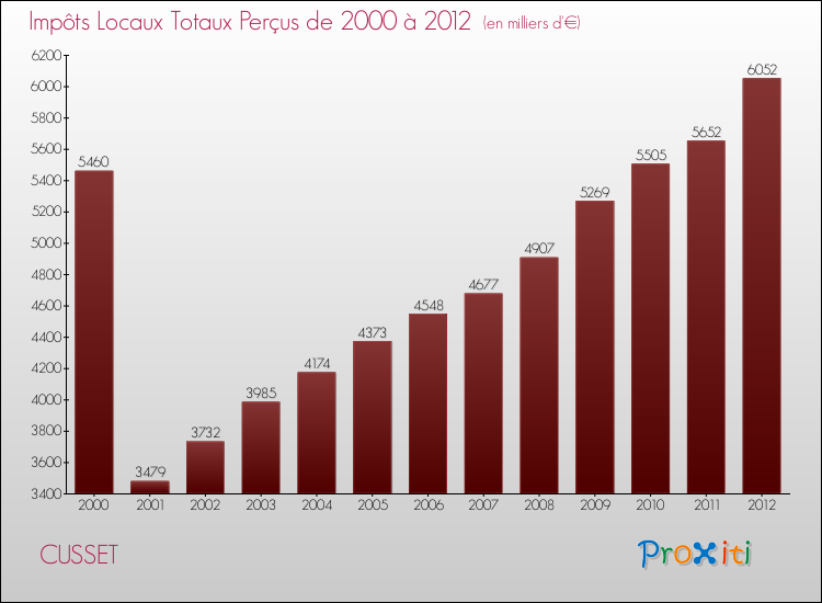Evolution des Impôts Locaux pour la commune de CUSSET de 2000 à 2012 Evolution des Impôts Locaux pour CUSSET de 2000 à 2012