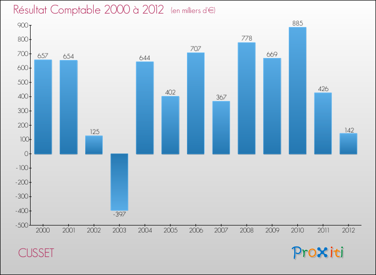 Evolution du résultat comptable pour la commune de CUSSET de 2000 à 2012 Evolution du résultat comptable pour CUSSET de 2000 à 2012