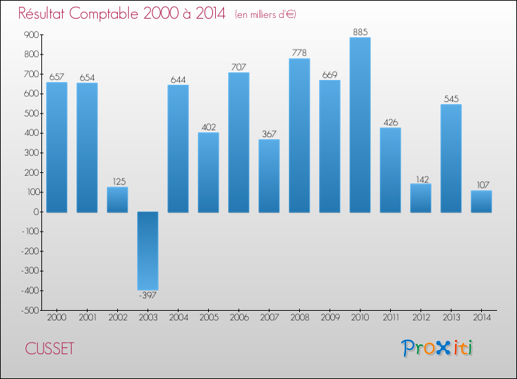 Evolution du résultat comptable pour la commune de CUSSET de 2000 à 2014 Evolution du résultat comptable pour CUSSET de 2000 à 2014
