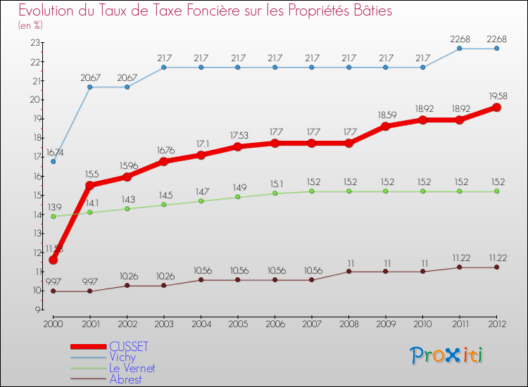 Evolution du taux de la taxe foncière sur le bati pour CUSSET et les communes proches de 2000 à 2012 Comparaison des taux de taxe foncière sur le bati pour CUSSET et les communes voisines de 2000 à 2012