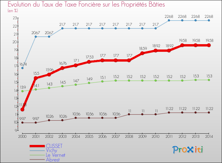 Evolution du taux de la taxe foncière sur le bati pour CUSSET et les communes proches de 2000 à 2014 Comparaison des taux de taxe foncière sur le bati pour CUSSET et les communes voisines de 2000 à 2014