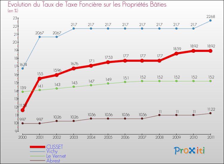 Evolution du taux de la taxe foncière sur le bati pour CUSSET et les communes proches Comparaison des taux de taxe foncière sur le bati pour CUSSET et les communes voisines