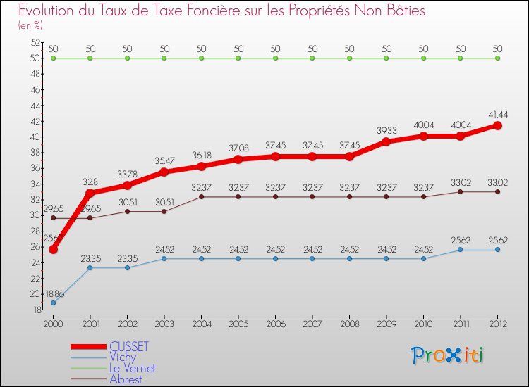 Evolution du taux de la taxe foncière sur les immeubles et terrains non batis pour CUSSET et les communes proches de 2000 à 2012 Comparaison des taux de la taxe foncière sur les immeubles et terrains non batis pour CUSSET et les communes voisines de 2000 à 2012