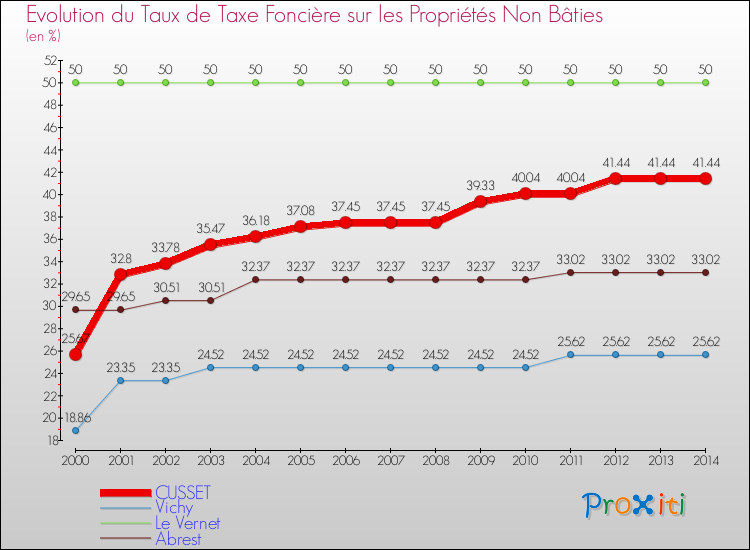 Evolution du taux de la taxe foncière sur les immeubles et terrains non batis pour CUSSET et les communes proches de 2000 à 2014 Comparaison des taux de la taxe foncière sur les immeubles et terrains non batis pour CUSSET et les communes voisines de 2000 à 2014