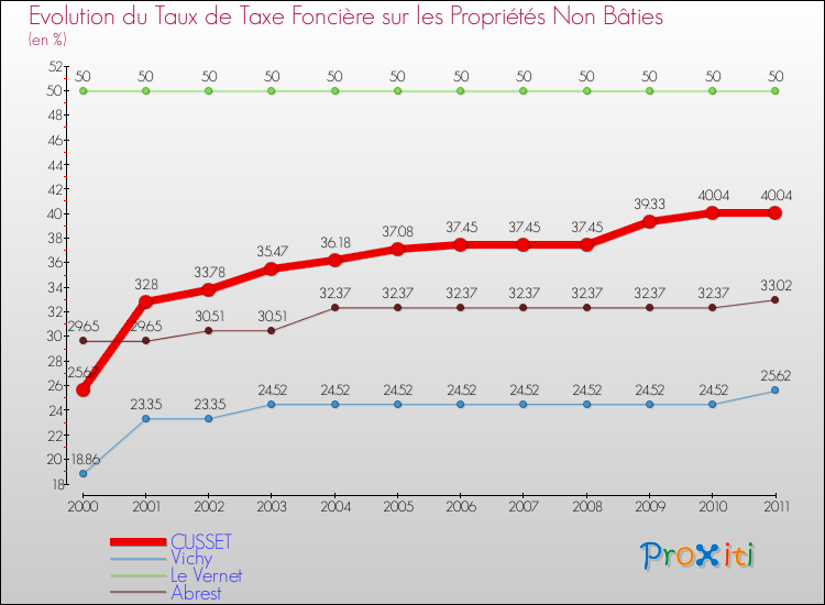 Evolution du taux de la taxe foncière sur les immeubles et terrains non batis pour CUSSET et les communes proches Comparaison des taux de la taxe foncière sur les immeubles et terrains non batis pour CUSSET et les communes voisines