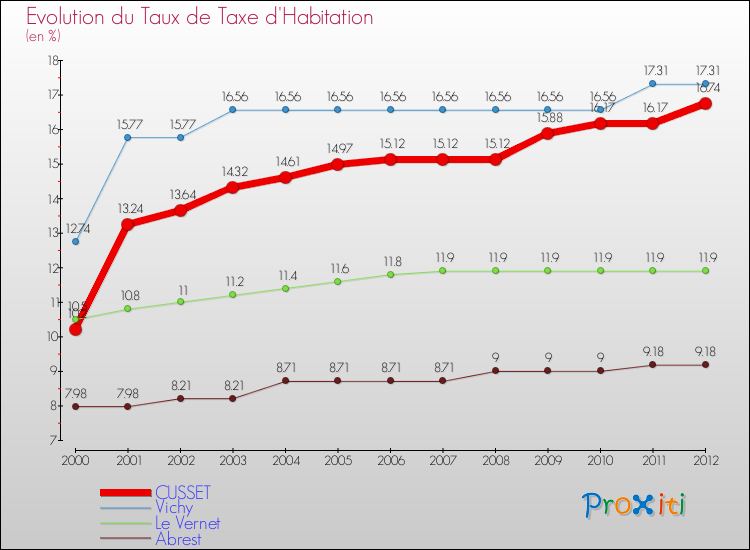 Evolution du taux de la taxe d'habitation pour CUSSET et les communes proches Comparaison des taux de la taxe d'habitation pour CUSSET et les communes voisines