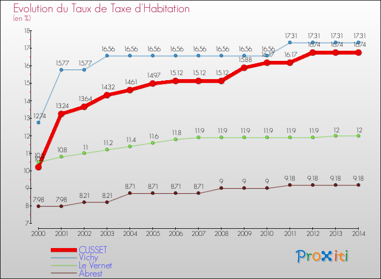 Evolution du taux de la taxe d'habitation pour CUSSET et les communes proches de 2000 à 2014 Comparaison des taux de la taxe d'habitation pour CUSSET et les communes voisines de 2000 à 2014