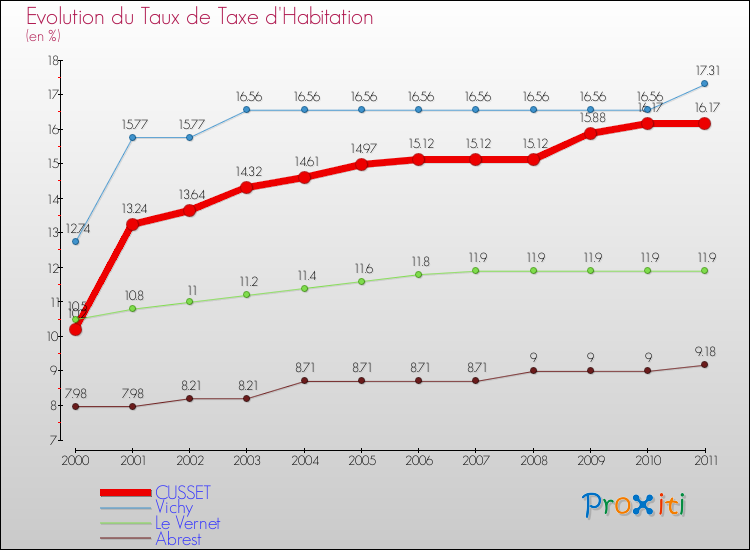 Evolution du taux de la taxe d'habitation pour CUSSET et les communes proches Comparaison des taux de la taxe d'habitation pour CUSSET et les communes voisines