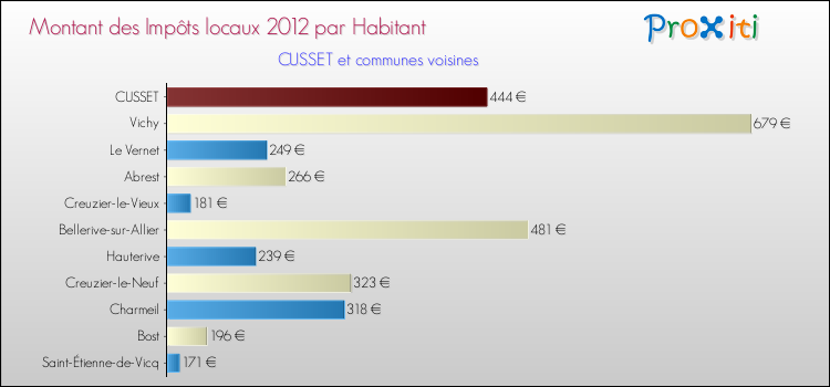 Montant des impôts locaux par Habitant pour CUSSET et les communes proches Comparaison des impôts locaux par habitant pour CUSSET et les communes voisines
