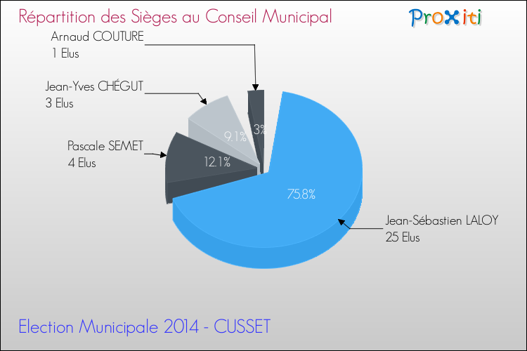 Répartition des élus au conseil municipal entre les listes au 2ème Tour des Elections Municipales 2014 de la commune de CUSSET Elections Municipales 2014 - Répartition des élus au conseil municipal entre les listes au 2ème Tour pour la commune de CUSSET