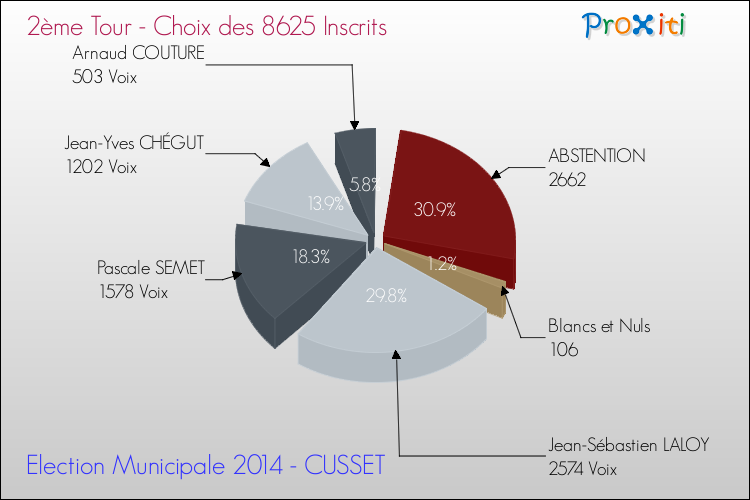 Résultats par rapport aux inscrits au 2ème Tour des Elections Municipales 2014 de la commune de CUSSET Elections Municipales 2014 - Résultats par rapport aux inscrits au 2ème Tour pour la commune de CUSSET