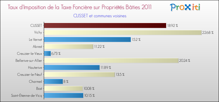 Taux d'imposition de la taxe foncière sur le bati 2011 pour CUSSET et les communes proches Comparaison des taux d'imposition de la taxe foncière sur le bati 2011 pour CUSSET et les communes voisines