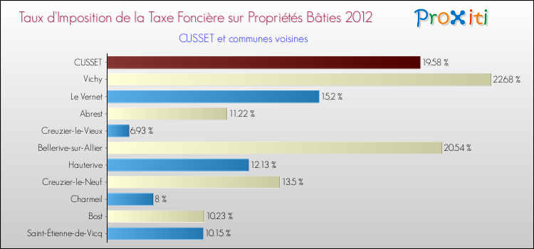 Taux d'imposition de la taxe foncière sur le bati 2012 pour CUSSET et les communes proches Comparaison des taux d'imposition de la taxe foncière sur le bati 2012 pour CUSSET et les communes voisines