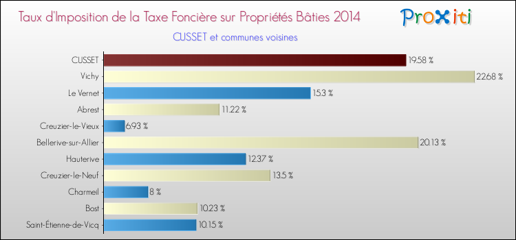Taux d'imposition de la taxe foncière sur le bati 2014 pour CUSSET et les communes proches Comparaison des taux d'imposition de la taxe foncière sur le bati 2014 pour CUSSET et les communes voisines