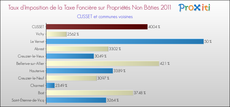 Taux d'imposition de la taxe foncière sur les immeubles et terrains non batis 2011 pour CUSSET et les communes proches Comparaison des taux d'imposition de la taxe foncière sur les immeubles et terrains non batis 2011 pour CUSSET et les communes voisines