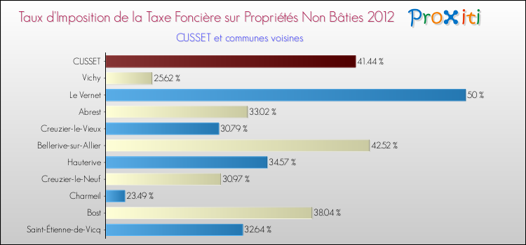 Taux d'imposition de la taxe foncière sur les immeubles et terrains non batis 2012 pour CUSSET et les communes proches Comparaison des taux d'imposition de la taxe foncière sur les immeubles et terrains non batis 2012 pour CUSSET et les communes voisines