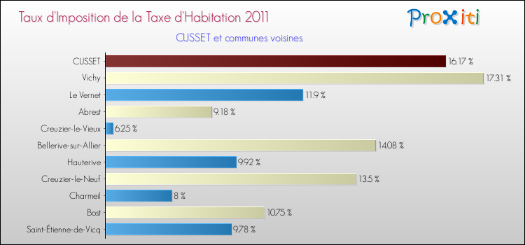 Taux d'imposition de la taxe d'habitation 2011 pour CUSSET et les communes proches Comparaison des taux d'imposition de la taxe d'habitation 2011 pour CUSSET et les communes voisines
