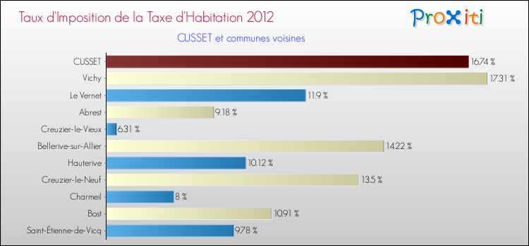 Taux d'imposition de la taxe d'habitation 2012 pour CUSSET et les communes proches Comparaison des taux d'imposition de la taxe d'habitation 2012 pour CUSSET et les communes voisines