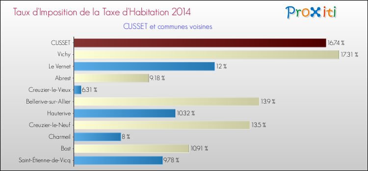 Taux d'imposition de la taxe d'habitation 2014 pour CUSSET et les communes proches Comparaison des taux d'imposition de la taxe d'habitation 2014 pour CUSSET et les communes voisines
