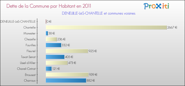 Dette par habitant de la commune en 2011 pour DENEUILLE-LèS-CHANTELLE et les communes proches Comparaison de la dette par habitant de la commune en 2011 pour DENEUILLE-LèS-CHANTELLE et les communes voisines