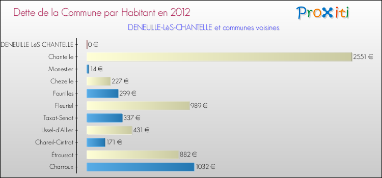 Dette par habitant de la commune en 2012 pour DENEUILLE-LèS-CHANTELLE et les communes proches Comparaison de la dette par habitant de la commune en 2012 pour DENEUILLE-LèS-CHANTELLE et les communes voisines