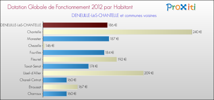 Montant des dotations globales de fonctionnement DGF par Habitant pour DENEUILLE-LèS-CHANTELLE et les communes proches Comparaison des des dotations globales de fonctionnement DGF par habitant pour DENEUILLE-LèS-CHANTELLE et les communes voisines