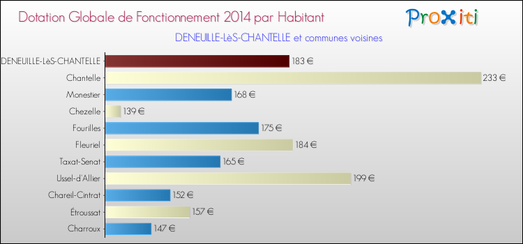 Montant des dotations globales de fonctionnement DGF par Habitant pour DENEUILLE-LèS-CHANTELLE et les communes proches en 2014. Comparaison des des dotations globales de fonctionnement DGF par habitant pour DENEUILLE-LèS-CHANTELLE et les communes voisines en 2014.