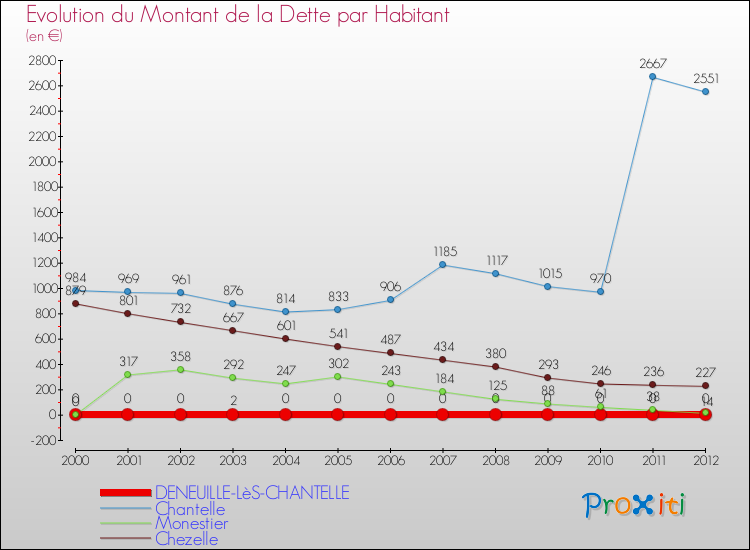 Evolution de la dette par habitant pour la commune de DENEUILLE-LèS-CHANTELLE et les communes proches de 2000 à 2012 Comparaison de la dette par habitant pour DENEUILLE-LèS-CHANTELLE et les communes voisines de 2000 à 2012