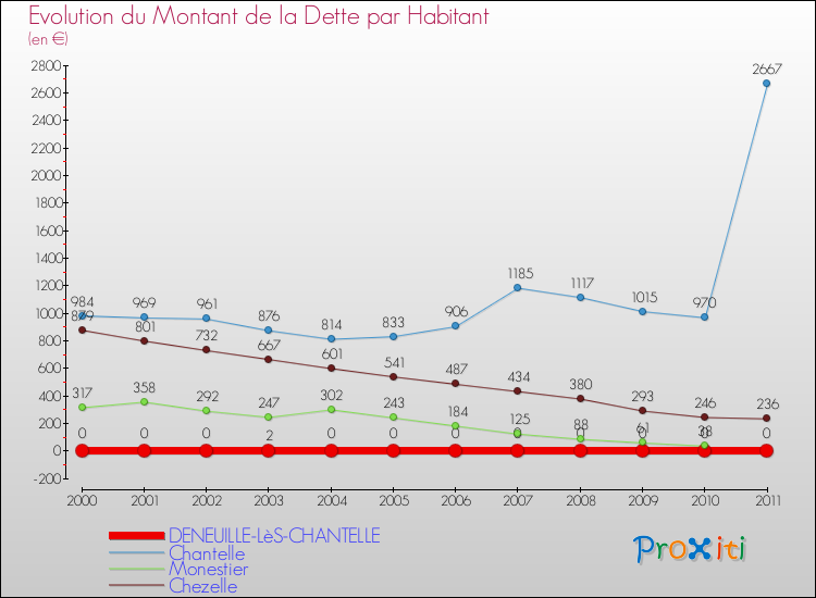 Evolution de la dette par habitant pour la commune de DENEUILLE-LèS-CHANTELLE et les communes proches Comparaison de la dette par habitant pour DENEUILLE-LèS-CHANTELLE et les communes voisines