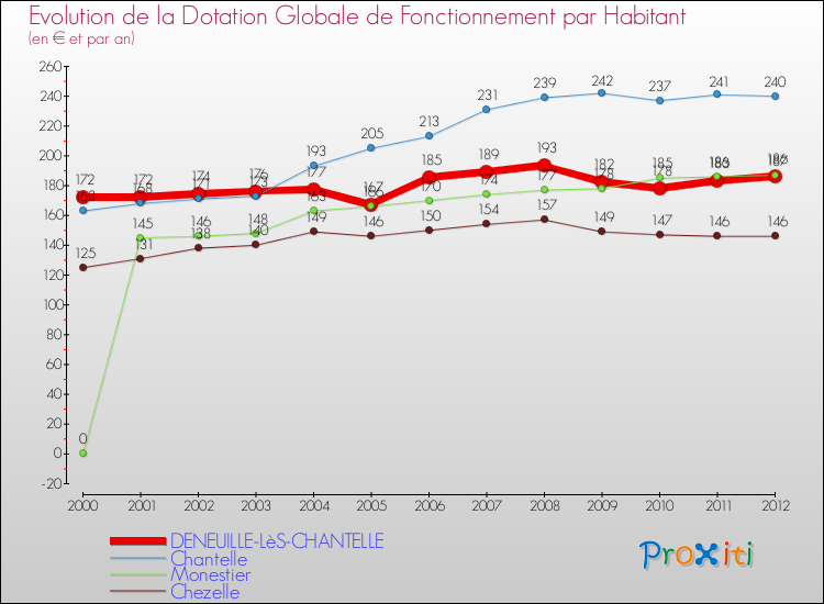 Evolution et montant de la dotation globale de fonctionnement par Habitant pour DENEUILLE-LèS-CHANTELLE et les communes proches Comparaison des dotations globales de fonctionnement par habitant pour DENEUILLE-LèS-CHANTELLE et les communes voisines
