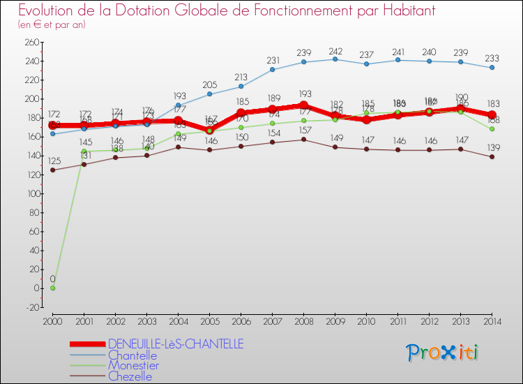 Evolution et montant de la dotation globale de fonctionnement par Habitant pour DENEUILLE-LèS-CHANTELLE et les communes proches de 2000 à 2014. Comparaison des dotations globales de fonctionnement par habitant pour DENEUILLE-LèS-CHANTELLE et les communes voisines de 2000 à 2014.