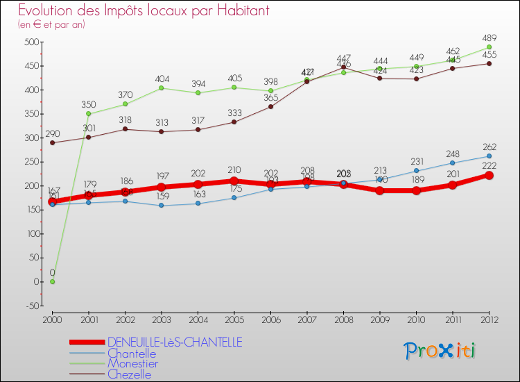 Evolution et montant des impôts locaux par Habitant pour DENEUILLE-LèS-CHANTELLE et les communes proches Comparaison des impôts locaux par habitant pour DENEUILLE-LèS-CHANTELLE et les communes voisines