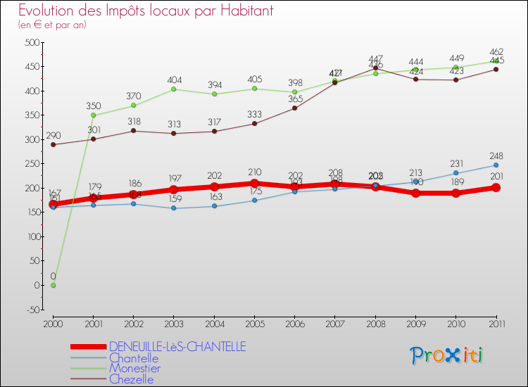 Evolution et montant des impôts locaux par Habitant pour DENEUILLE-LèS-CHANTELLE et les communes proches Comparaison des impôts locaux par habitant pour DENEUILLE-LèS-CHANTELLE et les communes voisines