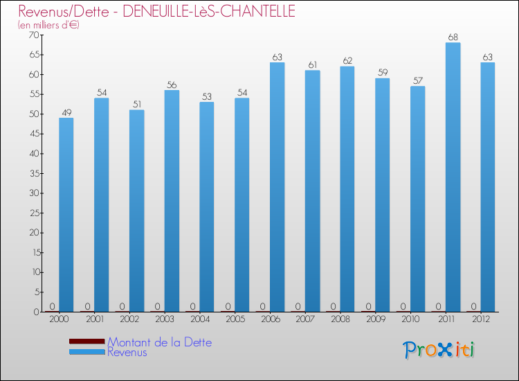 Evolution comparée de la dette et des revenus pour la commune de DENEUILLE-LèS-CHANTELLE de 2000 à 2012 Comparaison de la dette et des revenus pour DENEUILLE-LèS-CHANTELLE de 2000 à 2012