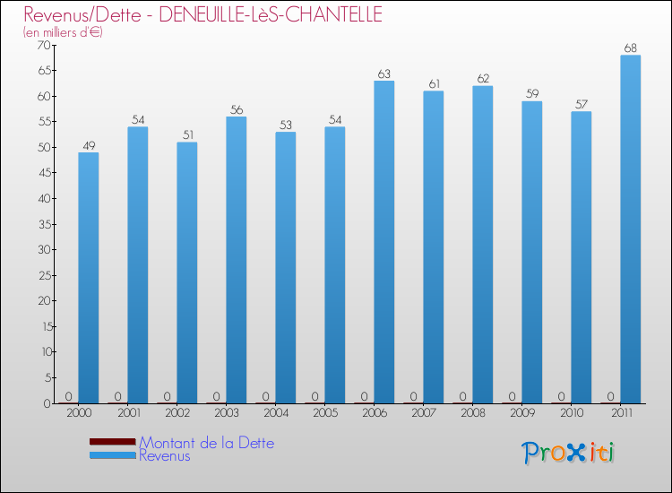 Evolution comparée de la dette et des revenus pour la commune de DENEUILLE-LèS-CHANTELLE de 2000 à 2011 Comparaison de la dette et des revenus pour DENEUILLE-LèS-CHANTELLE de 2000 à 2011