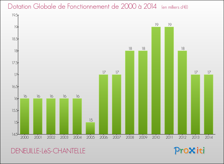Evolution du montant de la Dotation Globale de Fonctionnement pour la commune de DENEUILLE-LèS-CHANTELLE de 2000 à 2014 Evolution du montant de la Dotation Globale de Fonctionnement pour DENEUILLE-LèS-CHANTELLE de 2000 à 2014