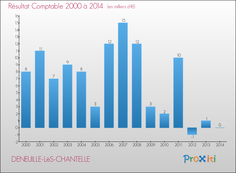 Evolution du résultat comptable pour la commune de DENEUILLE-LèS-CHANTELLE de 2000 à 2014 Evolution du résultat comptable pour DENEUILLE-LèS-CHANTELLE de 2000 à 2014